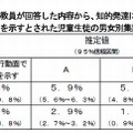 学習面または行動面で著しい困難を示すとされた児童生徒の割合…表5（男女別）