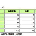 応募者数と入賞者数