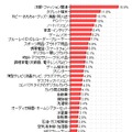 「2012年冬のボーナスで購入する商品（ボーナス支給者全体）」（価格.comリサーチ）