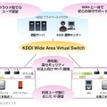 「KDDIビジネスセキュアWi-Fi」の概要