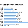 イード・アワード2012「塾」満足度調査発表……小中・大学受験、形態別