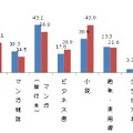 PC/スマホで読んでいる電子書籍のジャンル 