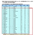 大学・学部別就職率ランキングと専門学校の就職率