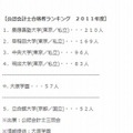 公認会計士合格者ランキング