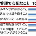 受験に向けた体調管理で心配なこと