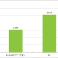 Android OS利用者とPC利用者の月間一人あたりのページビュー