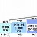 医学部入学定員の推移（1981～2013年）