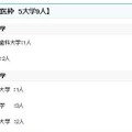 各大学の増員計画数「研究医枠」