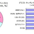 現在のキッチンスペースに満足していますか？／キッチンでストレスを感じること