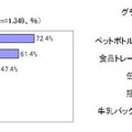 キッチンをすっきり見せる工夫／キッチンで最も場所をとる資源ゴミ