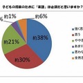 子どもの将来のために「英語」は必須だと思いますか？