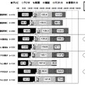 主要6メディアの一日の接触時間 （週平均、単位：分）