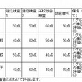 各検査等の配点