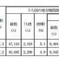 女性国家公務員の登用状況