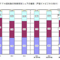 FTTH契約数の事業者別シェアの推移（戸建て＋ビジネス向け）