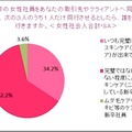 トリア・ビューティ・ジャパン「就活女子と社会人男女の“身だしなみ”に関する意識調査」