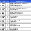 東京都内生活実感値総合ランキングベスト20