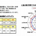 品川区子育てファミリー層の生活実感値チャート