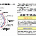 杉並区子育てファミリー層の生活実感値チャート