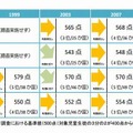 平均得点の推移