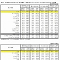 親は学校で習っていることについて子どもにたずねるかどうか（中学2年生）