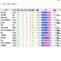 共学校の規模を集計