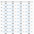 人口10万人あたりの大学登録件数による都道府県ランキング（2012年）表