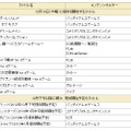 「dゲーム」提供開始当初のゲームタイトル一覧