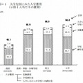 入学先別にみた入学費用