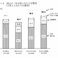 国公立・私立別にみた入学費用
