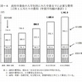 高校卒業後の入学先別にみた卒業までに必要な費用