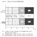 年収に占める在学費用の割合