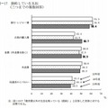 節約している支出