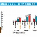 就職活動による10～20代の自殺者の推移