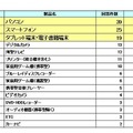 「2012年冬ボーナス ITデジタル家電 購入意向ランキング」（gooリサーチ）