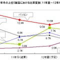 「12年冬の上位5製品における比率変動」（gooリサーチ）