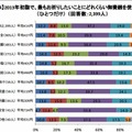 もっともお祈りしたいことに使う御賽銭の額