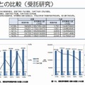 九州管内産学官連携の実施状況調査2011「全国との比較（受託研究）」