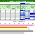 4Gカバー率は80.7％で「docomo LTE Xi」と「SoftBank 4G LTE」が同率1位