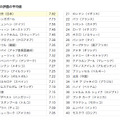 10項目の評価の平均値