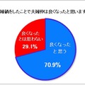 夫婦仲が良くなったと思うか