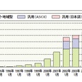 汎用JPドメインが属性ドメイン（CO.JPなど）を抜いた。日本語ドメインも12万件を突破