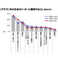 今の日本のリーダーに期待すること