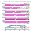 母の育児休業の取得状況