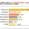 「受験生度チェック併願対策アンケート」のグラフ