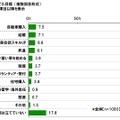 ビジネスパーソンの2012年の反省と2013年の目標……調査