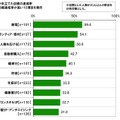 ビジネスパーソンの2012年の反省と2013年の目標……調査