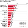 ビジネスパーソンの2012年の反省と2013年の目標……調査