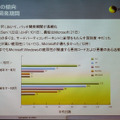 ベンダー別パッチ開発期間