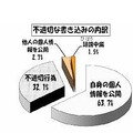 不適切な書込みの内訳